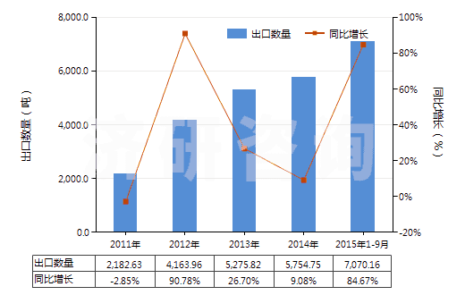 2011-2015年9月中國聚丙烯腈及其變性短纖（未梳或未經(jīng)紡前加工）(HS55033000)出口量及增速統(tǒng)計